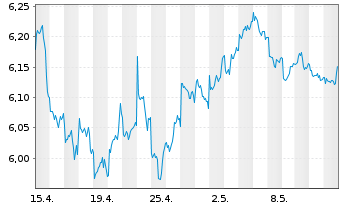 Chart Vngrd Fds-ESG Dv.As-Pc Al ETF Reg.Shs USD - 1 mois
