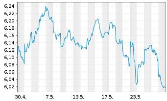Chart Vngrd Fds-ESG Dv.As-Pc Al ETF Reg.Shs USD - 1 Month