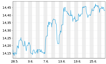 Chart Glbl X ETFs IC.Gl.X 1-3 M.T-B. - 1 Monat