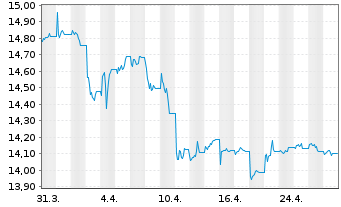 Chart Glbl X ETFs IC.Gl.X 1-3 M.T-B. - 1 Monat