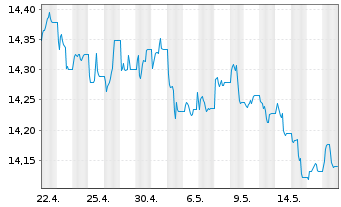 Chart Glbl X ETFs IC.Gl.X 1-3 M.T-B. - 1 mois