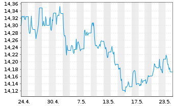 Chart Glbl X ETFs IC.Gl.X 1-3 M.T-B. - 1 Monat