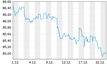 Chart Vang.Fds-Van.US Tr.1-3Y Bd ETF Reg.Shs USD Dis. oN - 1 Monat