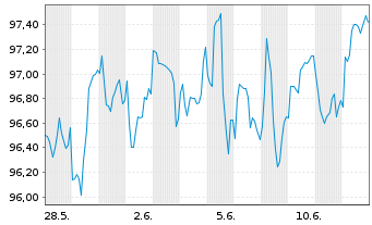 Chart Irland EO-Treasury Bonds 2023(43) - 1 Month