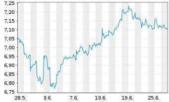 Chart Xtr.(IE)-MSCI Emerging Markets USD - 1 Monat