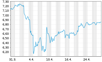 Chart Xtr.(IE)-MSCI Emerging Markets USD - 1 Monat