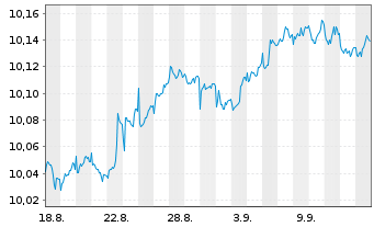 Chart AXA IM Gl.Inf.Lin.Bd Op.ETF EUR Acc. - 1 Month