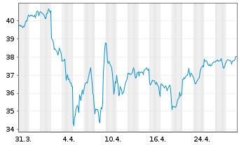 Chart Xtr.IE)MSCI USA.Transition ETF USD - 1 Monat