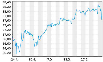 Chart Xtr.IE)MSCI USA.Transition ETF USD - 1 mois