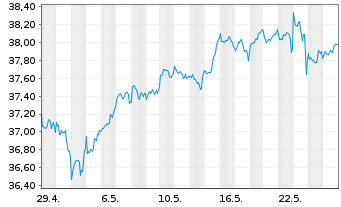Chart Xtr.IE)MSCI USA.Transition ETF USD - 1 Monat