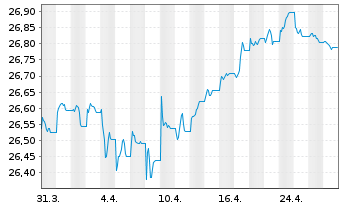 Chart Frankl.EO.IG Corp.ETF - 1 mois