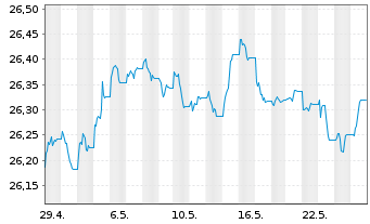 Chart Frankl.EO.IG Corp.ETF - 1 Monat