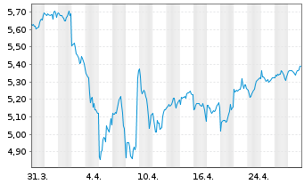 Chart iShs4-MSCI Wo.Va.F.E.UCITS ETF - 1 Month