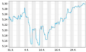 Chart iShs Core LS Corp Bd U.ETF - 1 mois