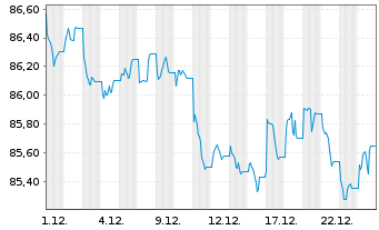 Chart Vang.Fds-Van.US Tr.1-3Y Bd ETF Reg.Shs USD Acc. oN - 1 Monat