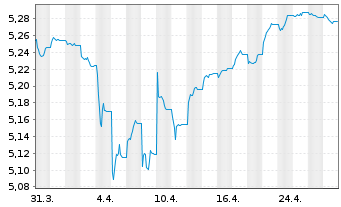 Chart iShs III-iS.EH.Y.C.B.E.PA.C.E - 1 Month