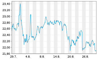 Chart HANETF II-Rex Tech I.Pr.I.ETF Reg.Shs USD Dis. oN - 1 Monat