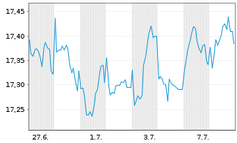 Chart FT Vest Nas.100 Mod.Buf.June Reg.Shs A USD Acc. oN - 1 mois