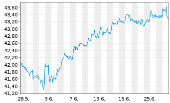 Chart JPM ICAV-Gl.Res.Enh.Idx Eq.ETF USD Dis - 1 Monat