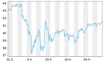 Chart JPM ICAV-Gl.Res.Enh.Idx Eq.ETF USD Dis - 1 Monat