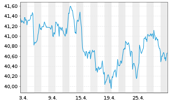 Chart JPM ICAV-Gl.Res.Enh.Idx Eq.ETF USD Dis - 1 Monat