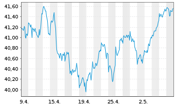 Chart JPM ICAV-Gl.Res.Enh.Idx Eq.ETF USD Dis - 1 Month