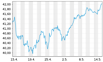 Chart JPM ICAV-Gl.Res.Enh.Idx Eq.ETF USD Dis - 1 mois