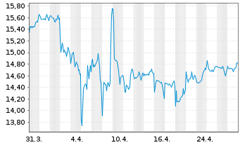 Chart Gl.X S&P 500 Ann.Tail H.U.ETF USD - 1 mois