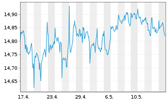 Chart Gl.X S&P 500 Ann.Tail H.U.ETF USD - 1 mois