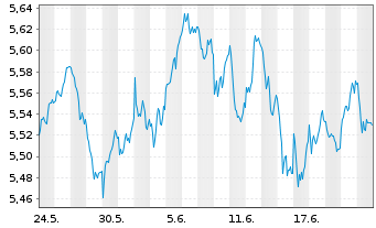 Chart iShsII-M.Eur.Par-Al.Clim.U.ETF - 1 mois