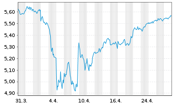 Chart iShsII-M.Eur.Par-Al.Clim.U.ETF - 1 Month