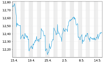Chart L.G.ETF-Jap.ESG Excl.Paris Al. USD - 1 mois