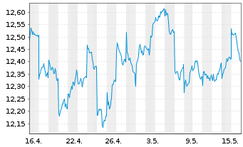 Chart L.G.ETF-Jap.ESG Excl.Paris Al. USD - 1 Month