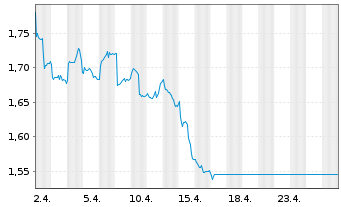 Chart HANETF-El.Veh.Cha.Infra. USD - 1 mois