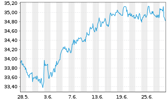Chart GS ETF-GS Par.Al.Clim.Wld Eq. USD - 1 Monat
