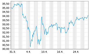 Chart GS ETF-GS Par.Al.Clim.Wld Eq. USD - 1 Monat