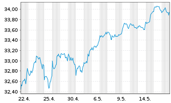Chart GS ETF-GS Par.Al.Clim.Wld Eq. USD - 1 mois