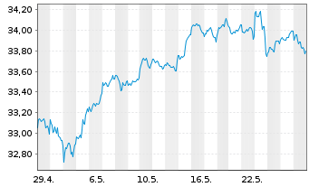Chart GS ETF-GS Par.Al.Clim.Wld Eq. USD - 1 Month