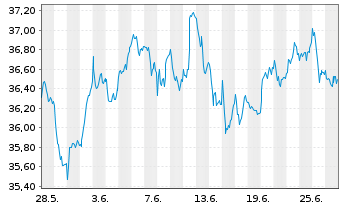 Chart Xtr.(IE) - MSCI Nordic - 1 mois