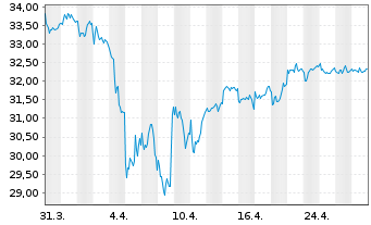 Chart Xtr.(IE) - MSCI Nordic - 1 mois