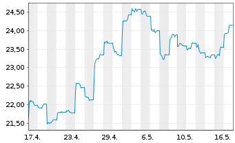 Chart Gl X ETFs II-Gl X Ch.Cl.Comp. USD - 1 mois