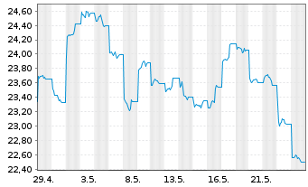 Chart Gl X ETFs II-Gl X Ch.Cl.Comp. USD - 1 Monat