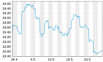 Chart Gl X ETFs II-Gl X Ch.Cl.Comp. USD - 1 Month