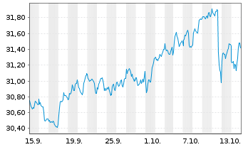 Chart Xtr.IEXtr.S&P 500 Swap II ETF Reg.Shs 1C USD Acc. - 1 Monat