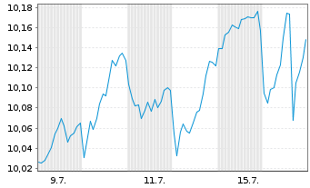 Chart GS ETF-Alp.enh.US Eq.Act.ETF Reg.Shs USD Acc. oN - 1 mois