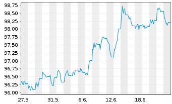 Chart iShsV-iBondsD2027Term$Corp ETF - 1 Month