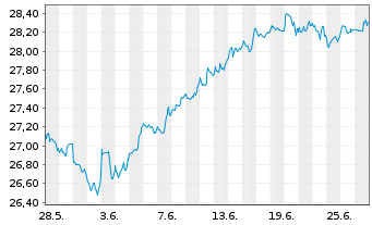 Chart JPM ICAV-US Res.enh.Idx.Eq.SRI - 1 mois
