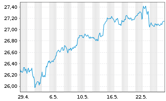 Chart JPM ICAV-US Res.enh.Idx.Eq.SRI - 1 Monat