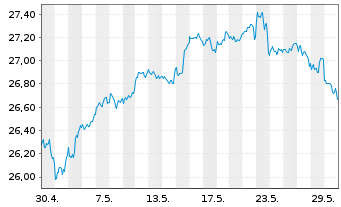 Chart JPM ICAV-US Res.enh.Idx.Eq.SRI - 1 mois