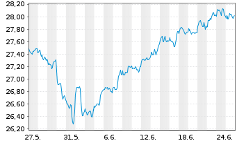Chart HSBC ETFs-MSCI USA Isl.ESG ETF - 1 Month